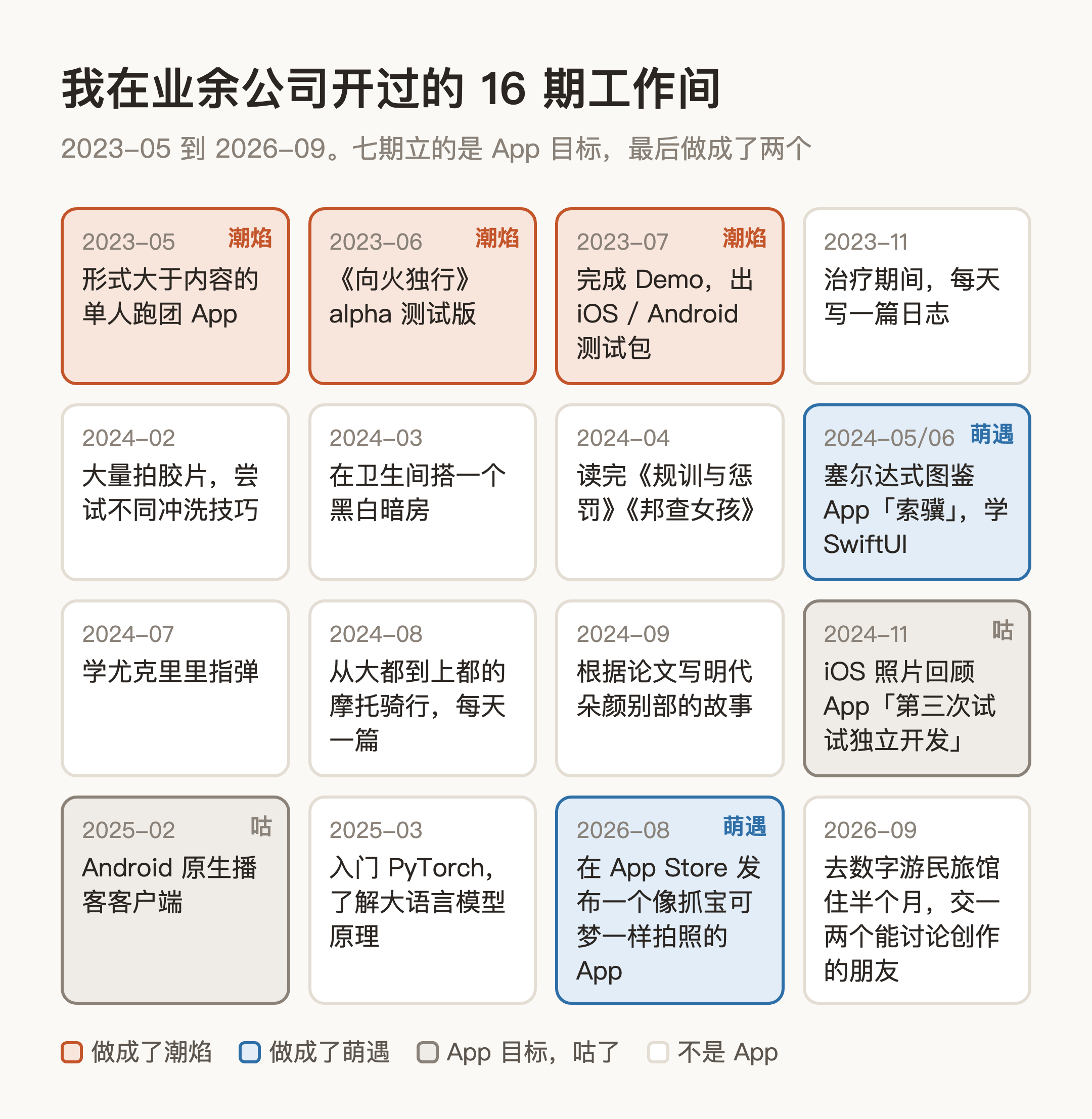 我在业余公司开过的 16 期工作间