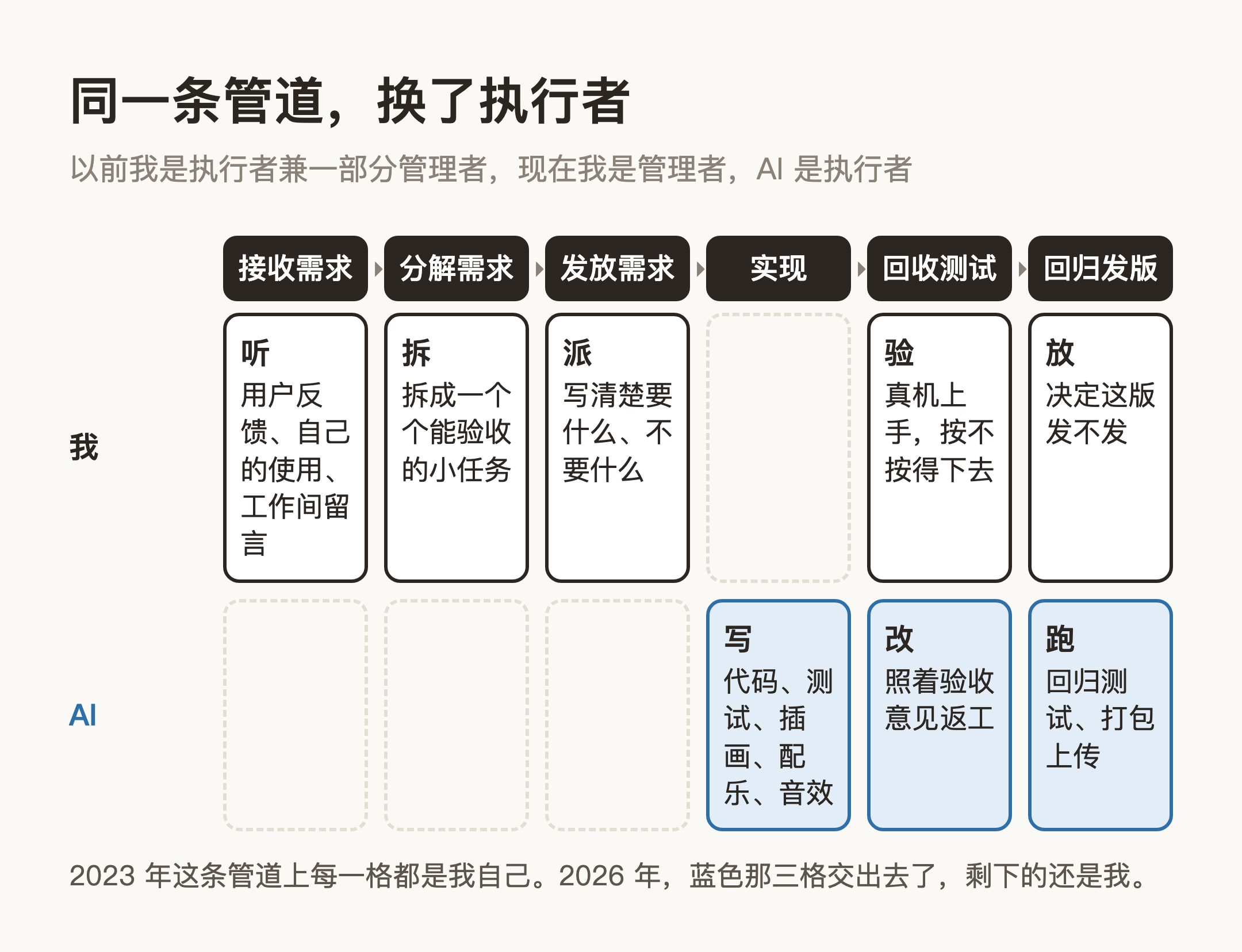 同一条管道,换了执行者